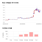 종목,점수,투자,에스넷,기록