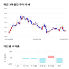 종목,점수,투자,디아이씨,기록,주가