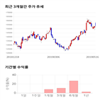 종목,점수,투자,비스,현대글,주가