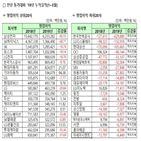 기업,영업이익,매출액,업종