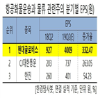 비스,현대글,예상,증가,실적