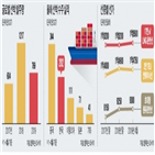 수주,운반선,발주,조선사,선박,조선,한국,삼성중공업