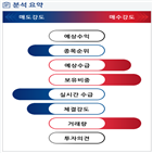 분석,기관,외국인,예상,수급