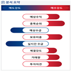 분석,기관,예상,수급,외국인,카카오,종목알파