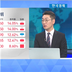 한국경제,증시라인