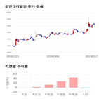 종목,점수,투자,주가,유바이오로직스,기록