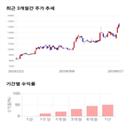 종목,점수,투자,투테크놀,주가