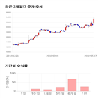 종목,점수,투자,프로텍,측면,기록