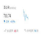 코스닥,종목,하락,반면,상승세,0.04,제조
