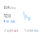 코스닥,종목,하락,반면,상승세,기사,0.76