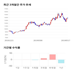 종목,점수,투자,테크윙,주가,기록