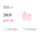 코스피,종목,상승세,반면,보이,기사,0.36
