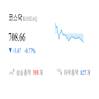 코스닥,종목,하락,반면,상승세,부품,제조,1.12