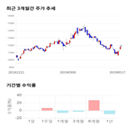 종목,점수,투자,오텍,기록,주가
