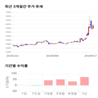 종목,점수,투자,샘표,기록,주가