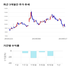 종목,점수,투자,에스에스알,기록,주가