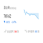 코스닥,종목,하락,반면,상승세,1.56,제조