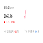 코스피,종목,0.53,반면,하락,보이,상승세