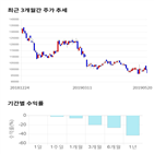 종목,점수,투자,컴투스,측면,주가