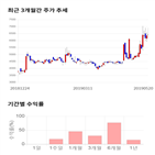 종목,점수,투자,동일철강,주가,기록