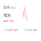 코스닥,종목,상승,반면,상승세,부품,제조,기사