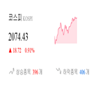 종목,코스피,보이,반면,상승세,기사,0.4