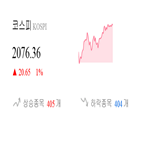 종목,코스피,반면,상승,기록,하락