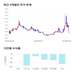 종목,점수,투자,사조해표,기록,주가