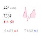 코스닥,종목,상승,반면,상승세,부품,제조,1.03