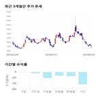 종목,점수,투자,팜스코,기록,기업