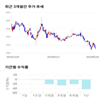 종목,점수,투자,팜스웰바이오,기업,기록