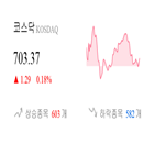코스닥,종목,상승,반면,상승세,부품,0.17,0.43