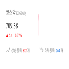 종목,코스닥,상승세,0.58,제조,부품,기사