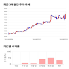 종목,점수,투자,도이치모터스,주가,수익률