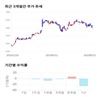 종목,점수,투자,기업,SBS콘텐츠허브,기록