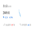 코스피,종목,0.59,하락,반면,상승세,기사