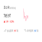 코스닥,종목,상승세,반면,0.39,제조,0.09