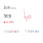 종목,코스닥,상승세,0.93,반면,보이,기사