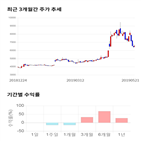 종목,점수,투자,에스넷,기록,기업