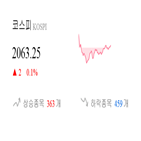 종목,코스피,보이,상승세,반면,기사,0.27