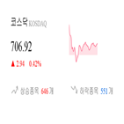 코스닥,종목,상승세,반면,0.46,기사,0.73,제조