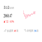 종목,코스피,상승세,반면,보이,상승,기사