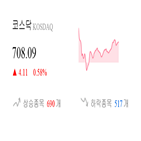 코스닥,종목,상승세,반면,상승,0.13,1.47,기사