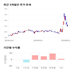 종목,점수,투자,상보,주가,기록
