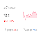 코스닥,종목,0.39,상승세,반면,기사