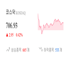 종목,코스닥,반면,상승세,마감,0.16,상승