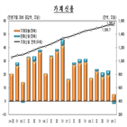 가계대출,가계신용