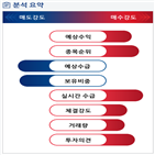 분석,예상,기관,수급,외국인,종목알파,매도,현재