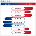 분석,예상,기관,수급,외국인,종목알파,감소,수주