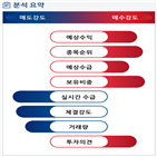 분석,증가,예상,기관,수급,외국인